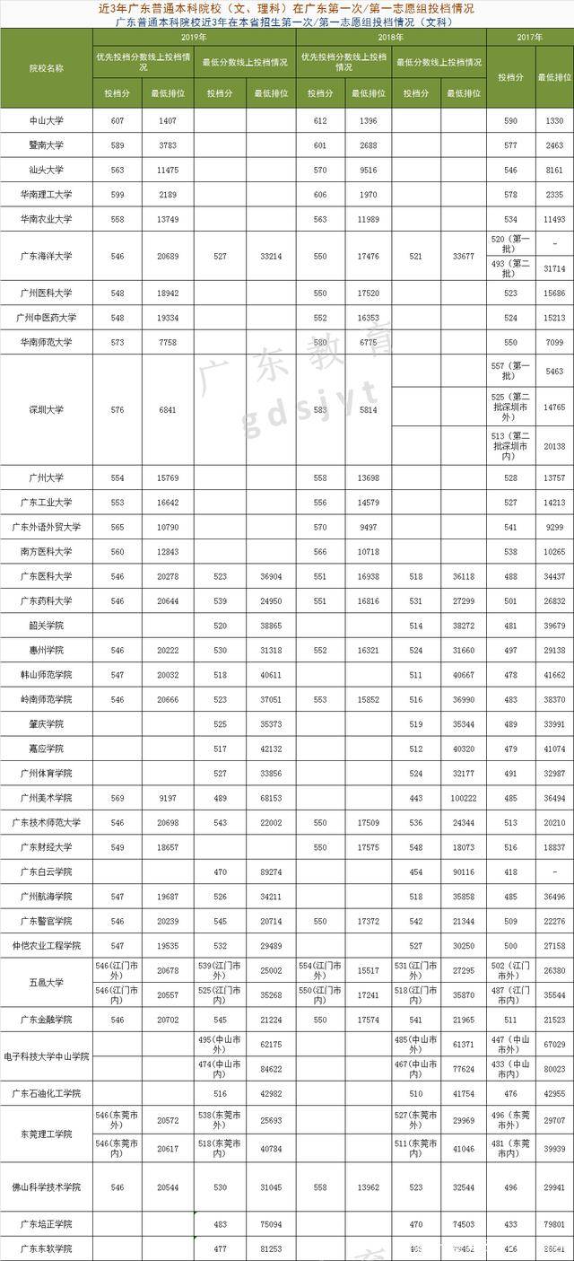 广东省各本科院校分数