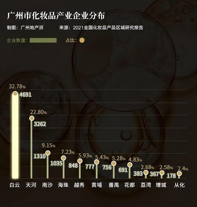 广东省化妆品销售概况