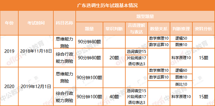 广东省公务员题型