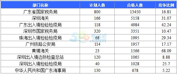 广东省货车司机人数统计