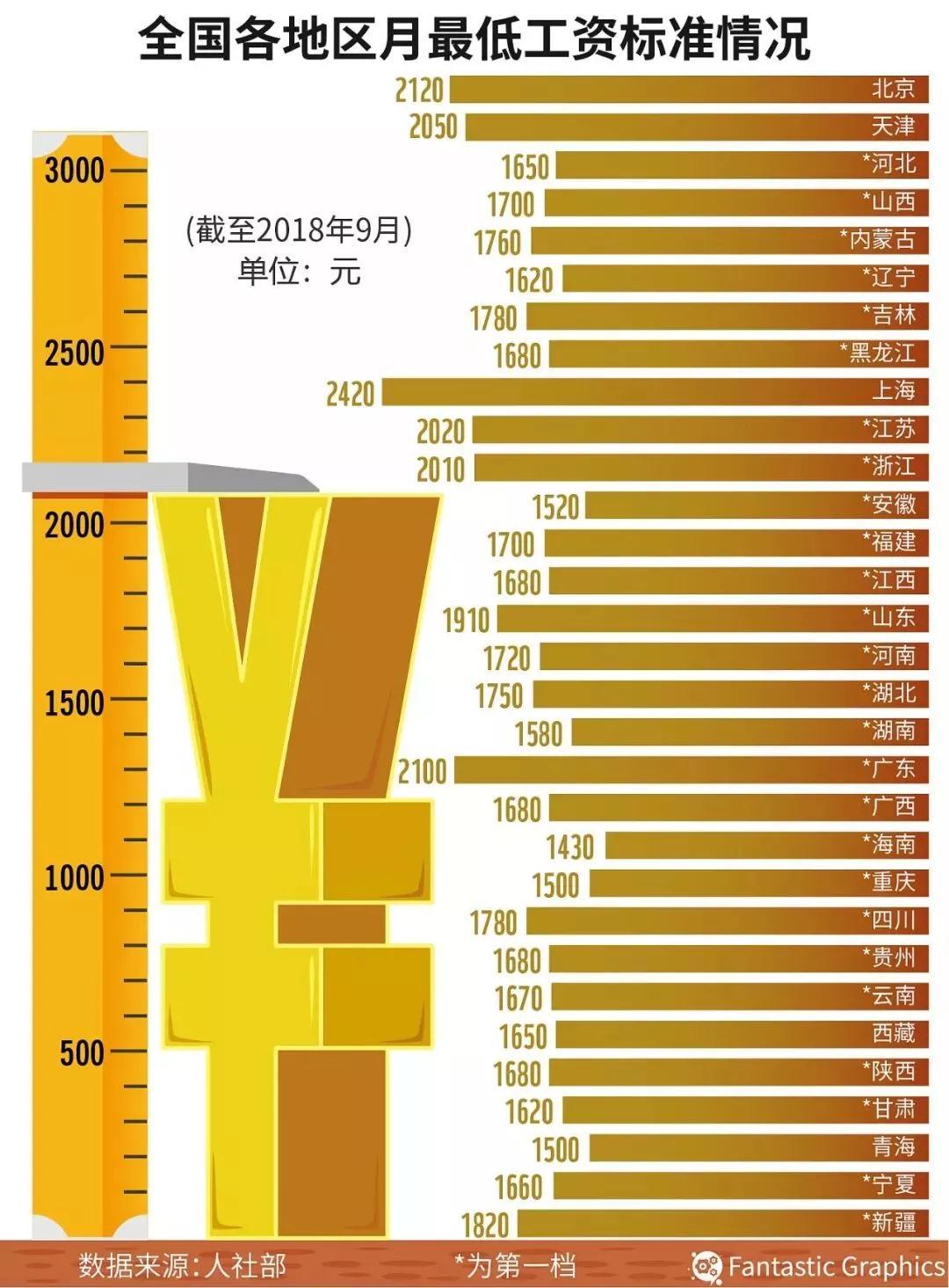 广东省 最低工资规定