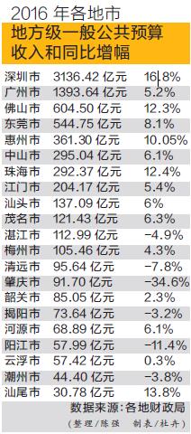 广东省税收含深圳吗