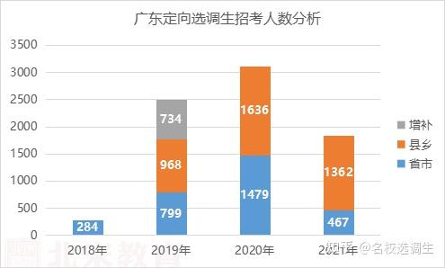 广东省定向选调生要求