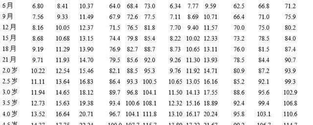 两岁五个月宝宝身高体重标准